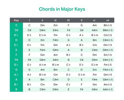 Guitar Keys | Beginner’s Guide to Keys in Music | Yousician