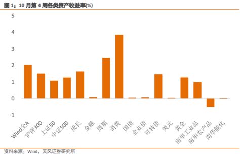 天风·宏观 大类资产风险定价周度观察 23年11月第1周预期流动性中性