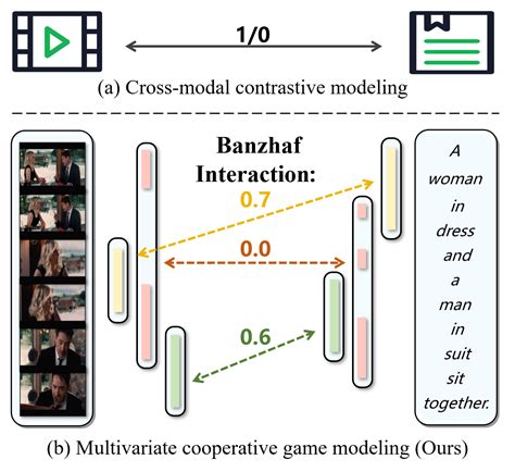 Video Text As Game Players Hierarchical Banzhaf Interaction For Cross