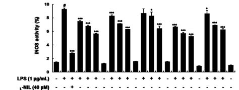 Effect Of Compounds 1b 1d 1g 2a And 2c On INOS Activity Following