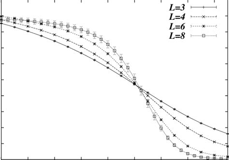 The Binder Cumulant As A Function Of Temperature For The D