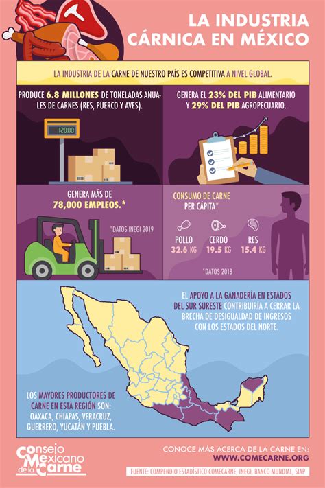 La Industria C Rnica En M Xico Consejo Mexicano De La Carne