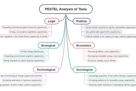 Pestel Tesla Mind Map Edrawmind Sexiz Pix The Best Porn Website