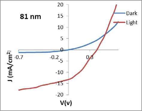 Current Density As Function Of Voltage For POT Solar Cell At 2000 Rpm