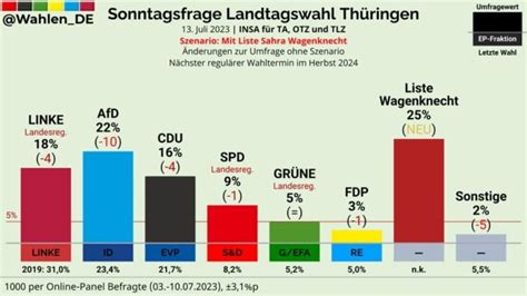 Wahlumfrage Thüringen AfD und Wagenknecht liegen ganz vorne