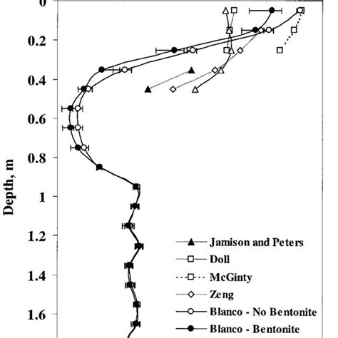 Comparison Of Saturated Hydraulic Conductivity K Sat Data Download