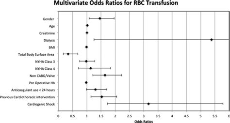 Forrest Plot Multivariate Odds Ratios For Rbc Transfusion Download Scientific Diagram