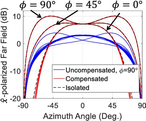 Figure 6 From Virtual Impedance Method For Mutual Coupling Compensation