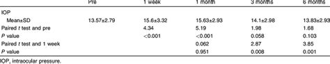 Differences Between Preoperative And Postoperative Results Of