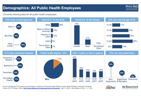 Exploring The Public Health Workforce Through Data Visualization De