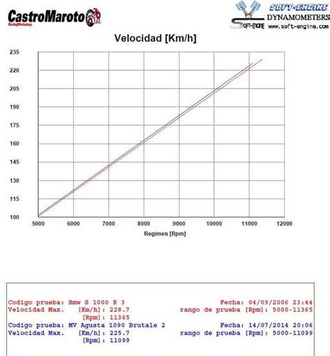 Velocidad M Xima Y Aceleraci N En Banco Page