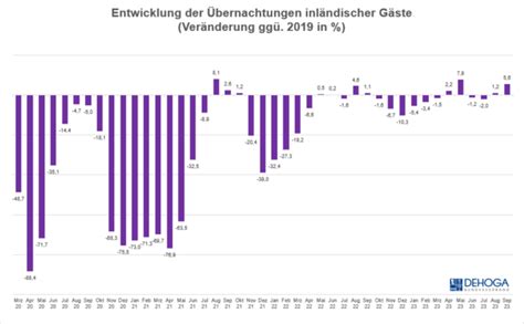 Dehoga Bundesverband Bernachtungszahlen