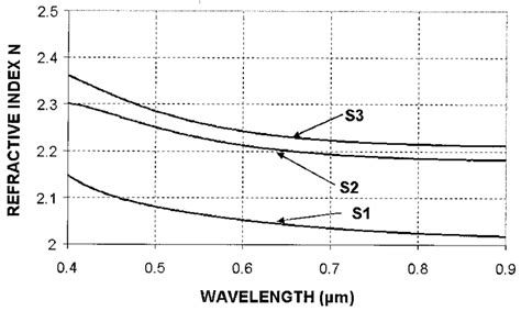 Calculated Real Parts Of The Refractive Indices N For S S And S As