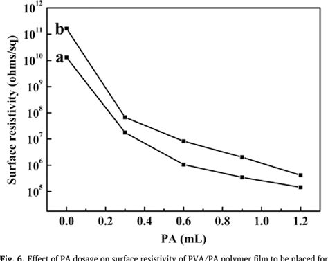 Figure 1 From Ultrasonic Assisted Synthesis Of Polyvinyl Alcohol Phytic