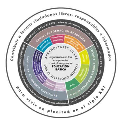 Aprendizajes clave para la educación integral Acuerdo 12 10 17