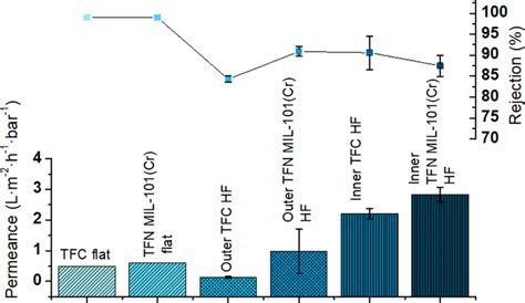 Performance Of A Tfc Flat Membrane And Tfn Mil Cr Flat Membranes