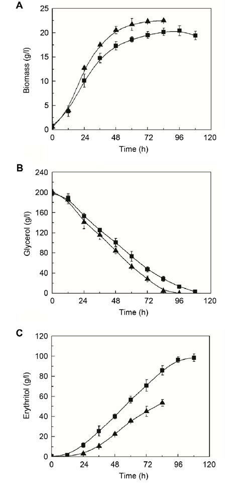 Fermentation Profiles Of Y Lipolytica Under Low And High