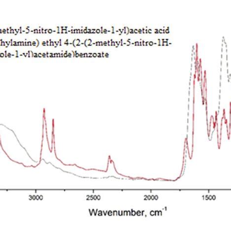 Ir Spectra Of Methyl Nitro Imidazole Yl Acetic Acid And