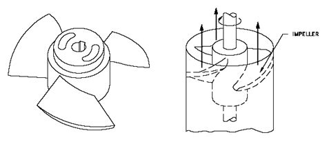 Axial Flow Pump Review