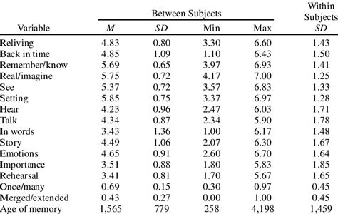 Means And Standard Deviations Of All Scales In Experiment 1 Download