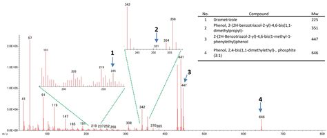 Rapid Analysis Of Benzotriazole UV Absorber And Phosphorus Antioxidants