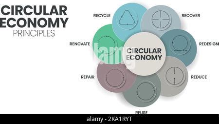 7R Circular Economy Principles Concept For Economic Sustainability Of