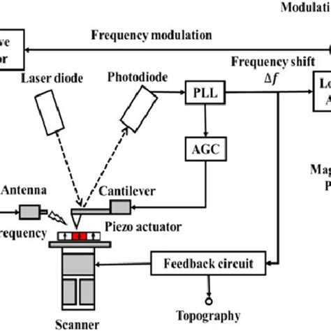 Block Diagram Of Frequency Modulated Magnetic Force Microscopy Using