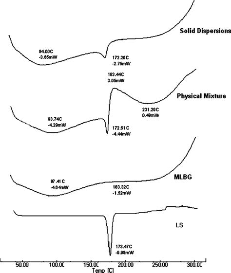 Dsc Thermograms Of Ls Mlbg Physical Mixture And Solid Dispersions Download Scientific Diagram