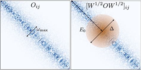 Microcanonical Windows On Quantum Operators Quantum