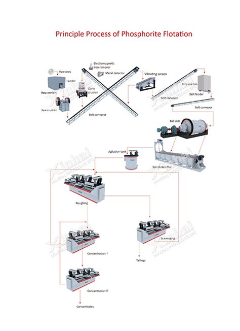 Zircon Beneficiation Process Zircon Processing Plant Equipments For