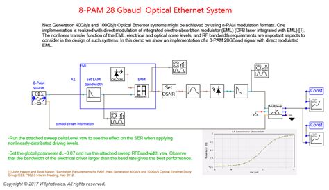 Vpiphotonics Modulation Multilevel