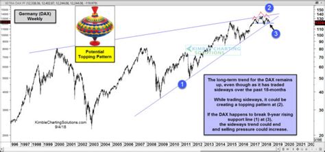 DAX Germany Creating Influential Topping Pattern Kimble Charting