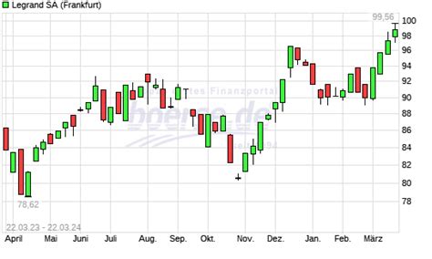 Legrand Aktie Mit Neuem 12 Monats Hoch Boerse De