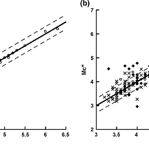 A Magnitude At The Ign Catalogue M C Versus The Moment Magnitude M Download Scientific