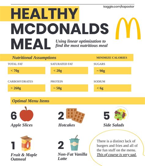 Optimal Nutrition McDonald S Meal OC R Infographics