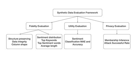 Systematic Assessment Of Tabular Data Synthesis Algorithms Ai