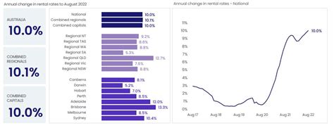 Monthly Housing Chart Pack September 2022 Corelogic Australia