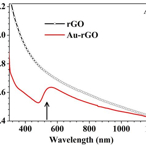 Absorption Panel A And Raman Panel B Spectra Of Go And Au Rgo