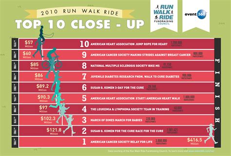 Run Walk Ride Thirty Top 10 Athletic Fundraising Programs Infographic