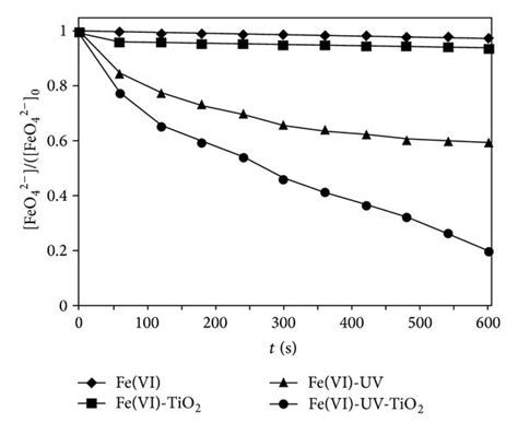 The Decomposition Of Fe Vi In Aqueous Solution Under Uv Irradiation