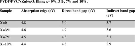 Absorption Edge Direct And Indirect Transitions Energy Band Gap Values Of Download Scientific