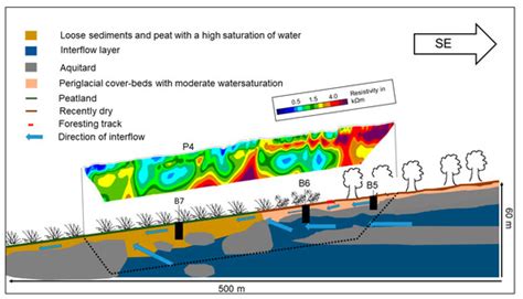 Geosciences Free Full Text Geophysical And Sedimentological