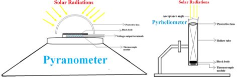 Measurement Of Solar Radiation The Electrical Portal, 59% OFF