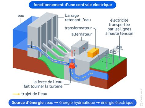 Les Formes Dénergie Et Leurs Conversions Fiche De Cours Sciences