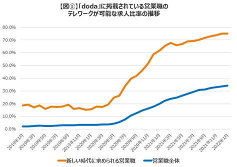 転職サービス「doda」、「第3回”新しい時代に求められる営業職”に関する調査」を実施「インサイドセールス」「カスタマーサクセス」職のテレワークが可能な求人は3年間で約4倍に上昇｜転職サービス