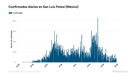 San Luis Potosí Registra 62 265 Contagios Y 5 152 Fallecimientos Desde