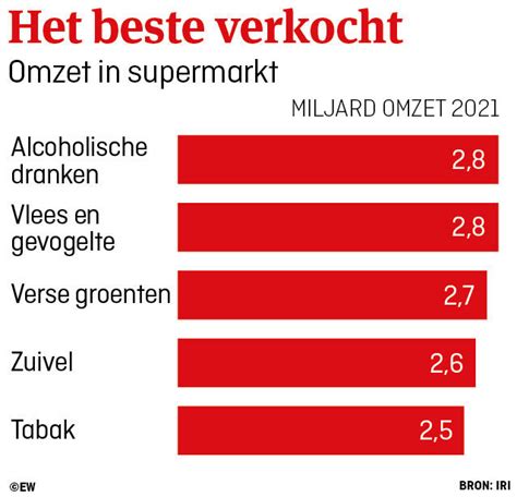 Deze Producten Worden Het Meest Verkocht In De Supermarkt EW