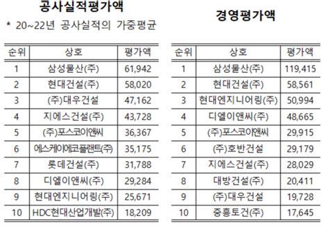 2023 시공능력 분석 삼성물산 10년 연속 1위 비결 경영평가액 딜사이트