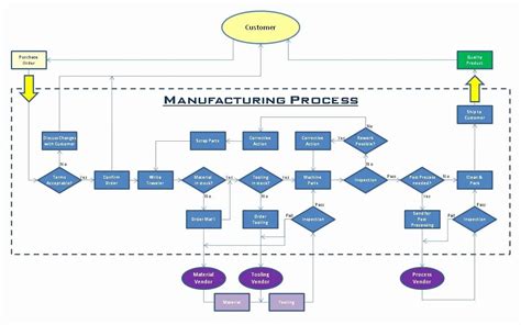 Manufacturing Process Map Template