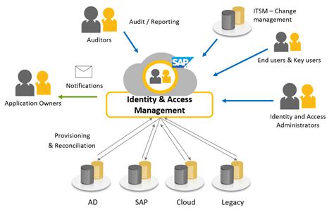 Identity Management And Access Control Technocrazed